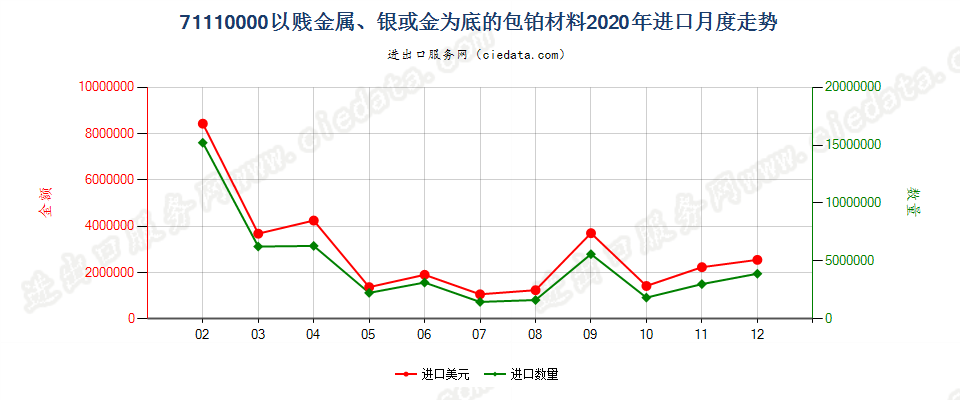 71110000以贱金属、银或金为底的包铂材料进口2020年月度走势图