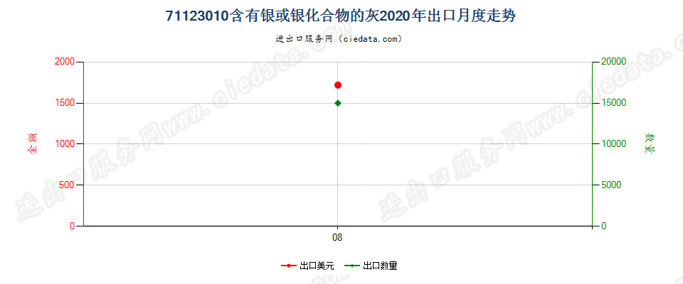 71123010含有银或银化合物的灰出口2020年月度走势图