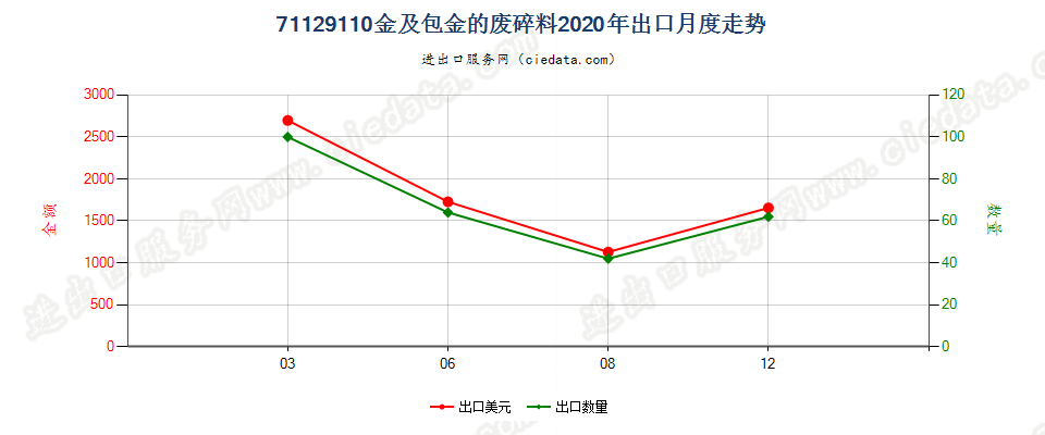 71129110金及包金的废料及碎料出口2020年月度走势图