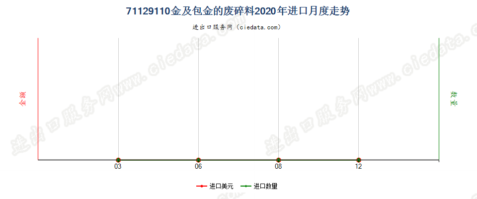 71129110金及包金的废料及碎料进口2020年月度走势图