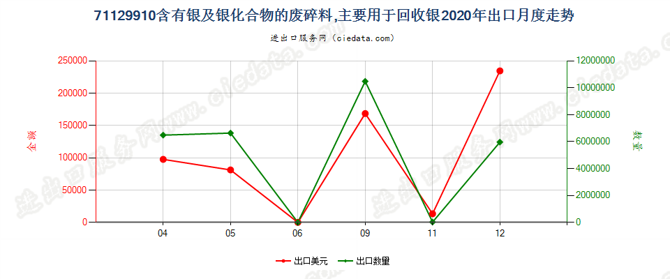 71129910含有银或银化合物的废料及碎料,主要用于回收贵金属出口2020年月度走势图