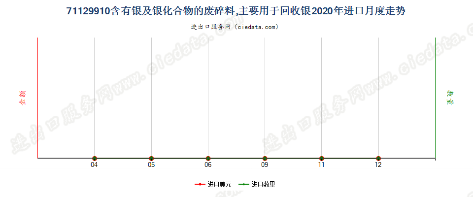 71129910含有银或银化合物的废料及碎料,主要用于回收贵金属进口2020年月度走势图