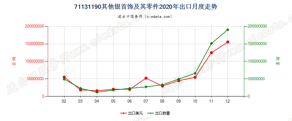 71131190其他银首饰及其零件出口2020年月度走势图