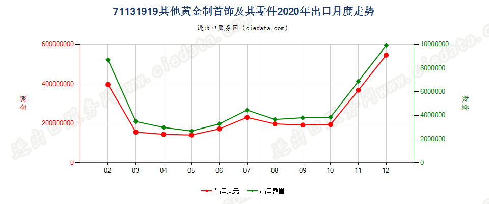 71131919其他黄金制首饰及其零件出口2020年月度走势图