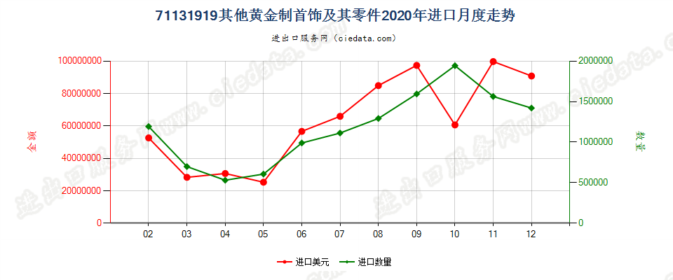 71131919其他黄金制首饰及其零件进口2020年月度走势图