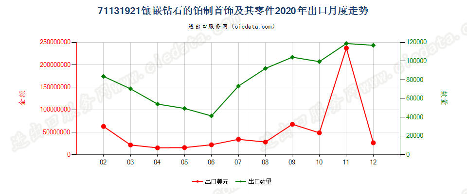 71131921镶嵌钻石的铂制首饰及其零件出口2020年月度走势图