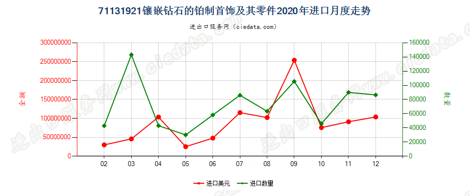 71131921镶嵌钻石的铂制首饰及其零件进口2020年月度走势图