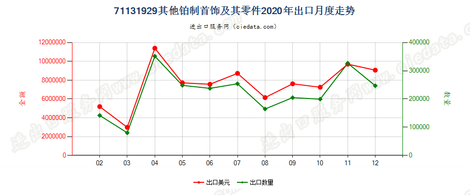 71131929其他铂制首饰及其零件出口2020年月度走势图