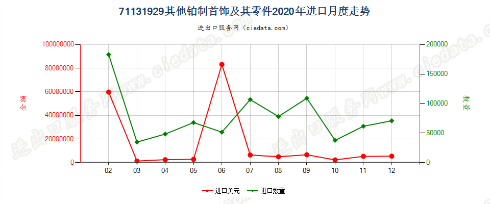 71131929其他铂制首饰及其零件进口2020年月度走势图