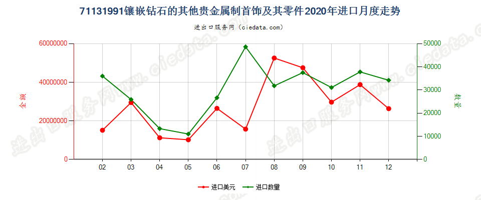 71131991(2022STOP)镶嵌钻石的其他贵金属制首饰及其零件进口2020年月度走势图