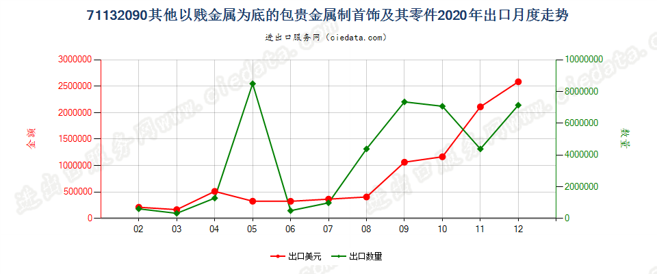 71132090其他以贱金属为底的包贵金属制首饰及其零件出口2020年月度走势图