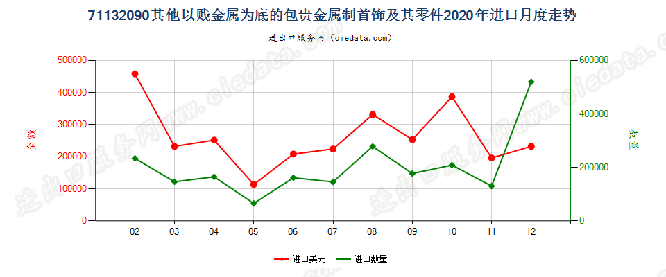 71132090其他以贱金属为底的包贵金属制首饰及其零件进口2020年月度走势图