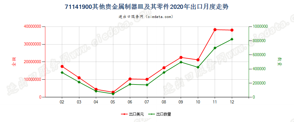 71141900其他贵金属制器皿及其零件出口2020年月度走势图