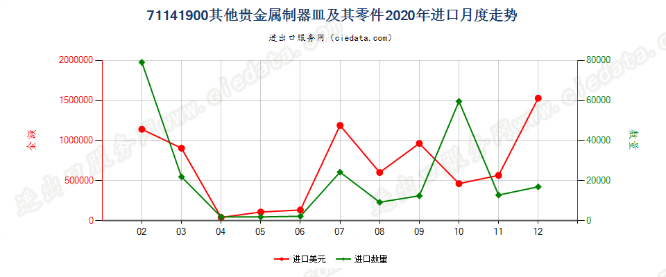 71141900其他贵金属制器皿及其零件进口2020年月度走势图