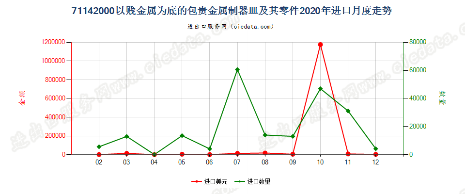 71142000以贱金属为底的包贵金属制器皿及其零件进口2020年月度走势图