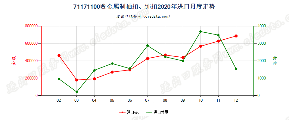 71171100贱金属制袖扣、饰扣进口2020年月度走势图