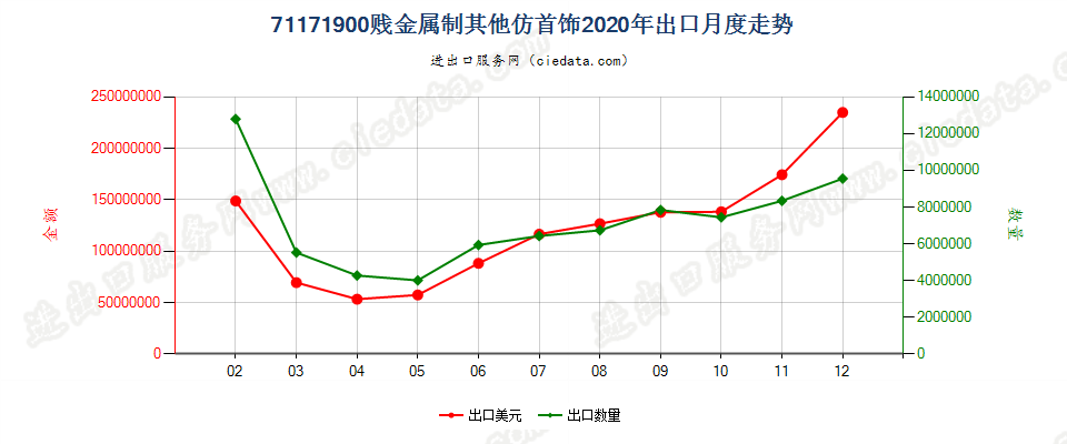 71171900贱金属制其他仿首饰出口2020年月度走势图