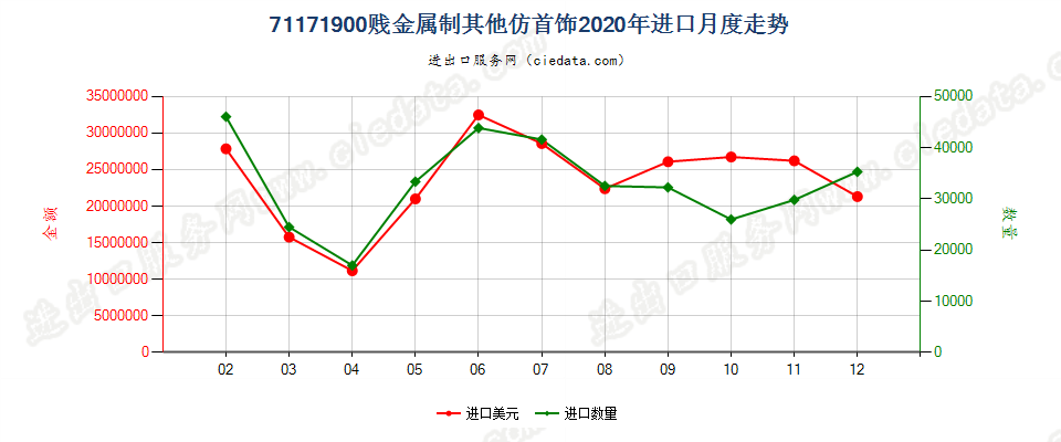 71171900贱金属制其他仿首饰进口2020年月度走势图