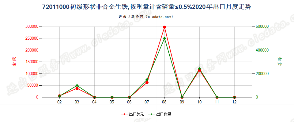 72011000初级形状非合金生铁，按重量计含磷量≤0.5%出口2020年月度走势图