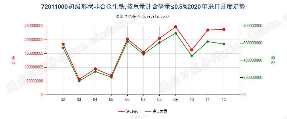 72011000初级形状非合金生铁，按重量计含磷量≤0.5%进口2020年月度走势图