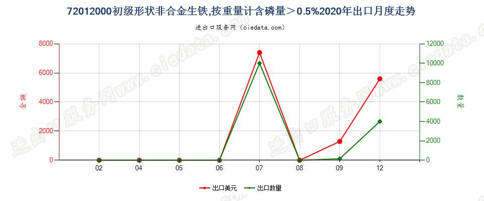 72012000初级形状非合金生铁，按重量计含磷量＞0.5%出口2020年月度走势图