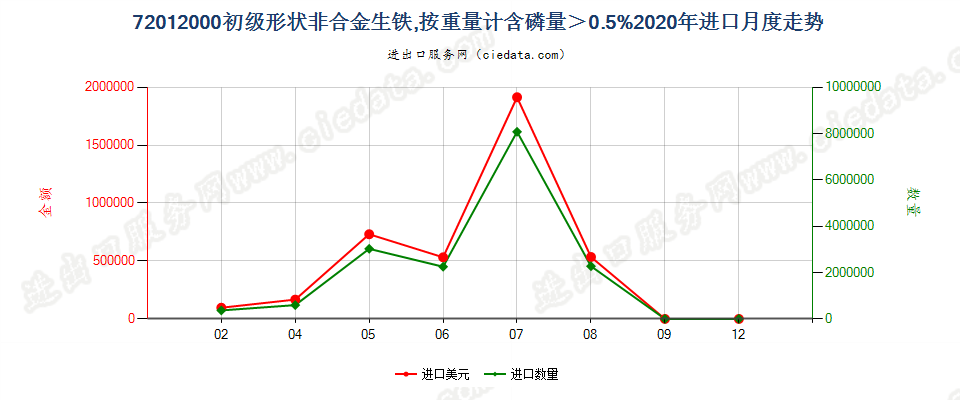 72012000初级形状非合金生铁，按重量计含磷量＞0.5%进口2020年月度走势图