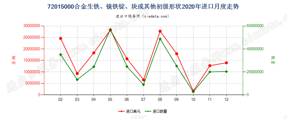 72015000合金生铁、镜铁锭、块或其他初级形状进口2020年月度走势图