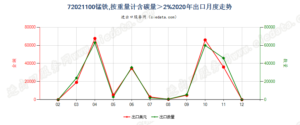 72021100锰铁，按重量计含碳量＞2%出口2020年月度走势图