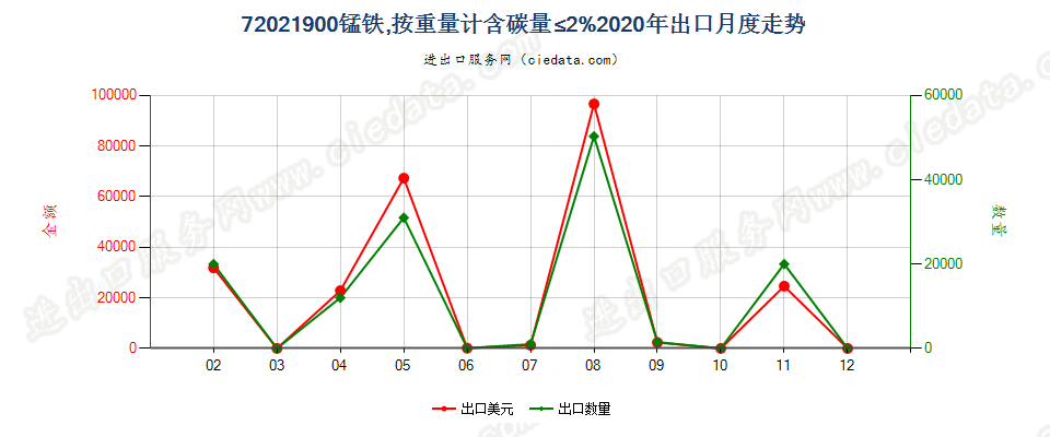 72021900锰铁，按重量计含碳量≤2%出口2020年月度走势图