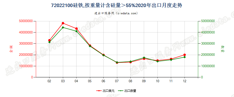 72022100硅铁，按重量计含硅量＞55%出口2020年月度走势图