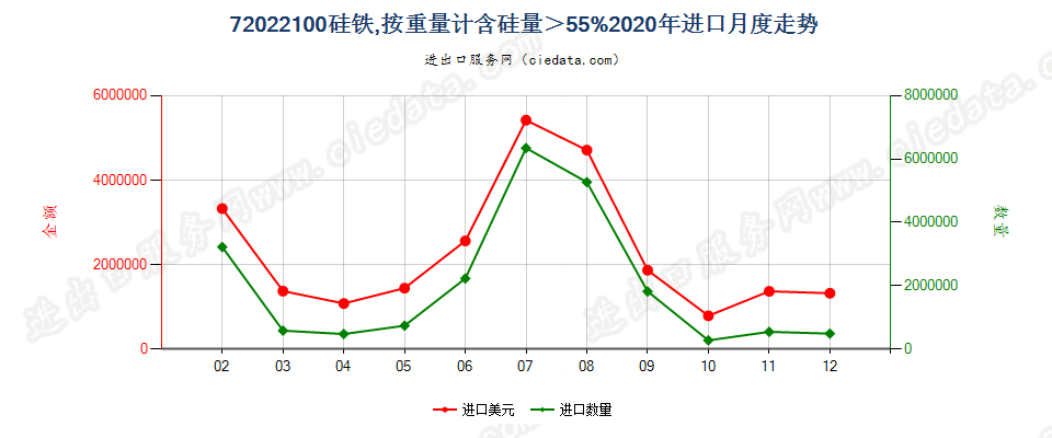 72022100硅铁，按重量计含硅量＞55%进口2020年月度走势图