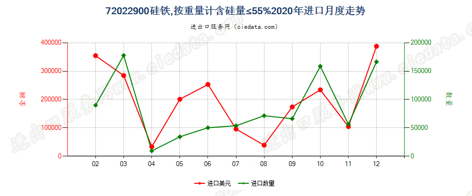 72022900硅铁，按重量计含硅量≤55%进口2020年月度走势图