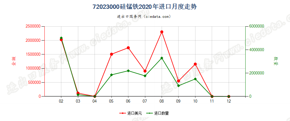 72023000硅锰铁进口2020年月度走势图