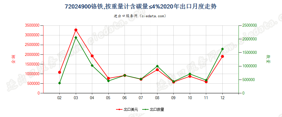 72024900铬铁，按重量计含碳量≤4%出口2020年月度走势图