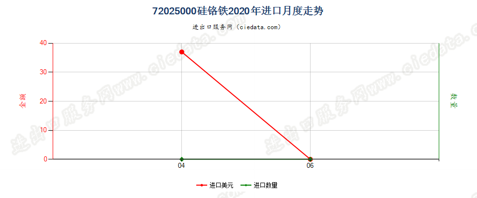 72025000硅铬铁进口2020年月度走势图