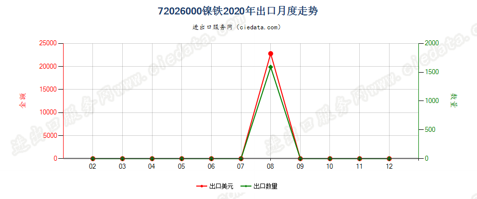 72026000镍铁出口2020年月度走势图