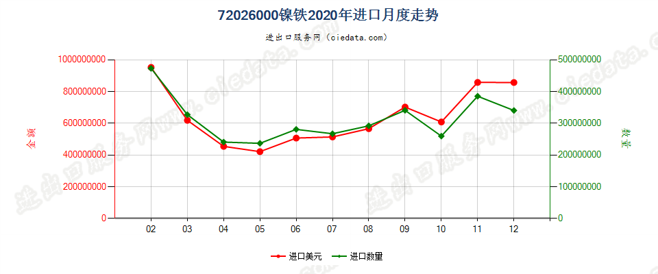 72026000镍铁进口2020年月度走势图