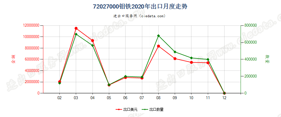 72027000钼铁出口2020年月度走势图