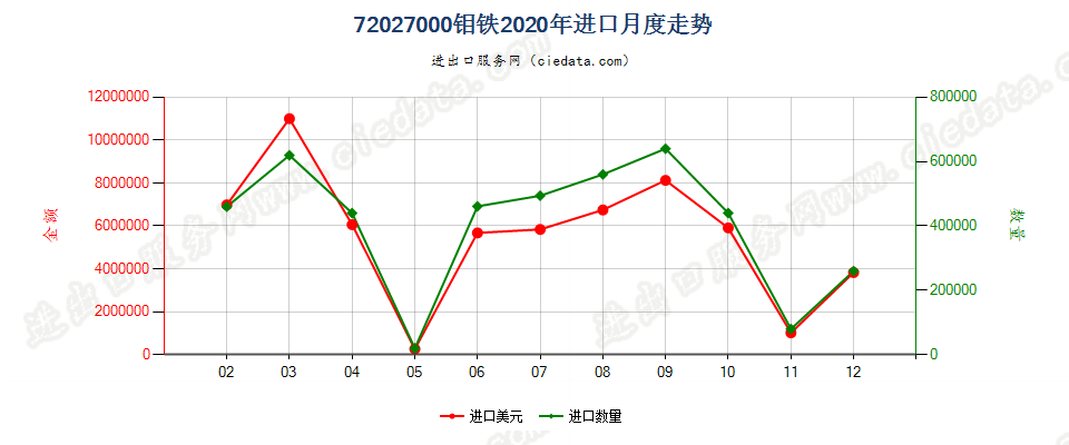 72027000钼铁进口2020年月度走势图