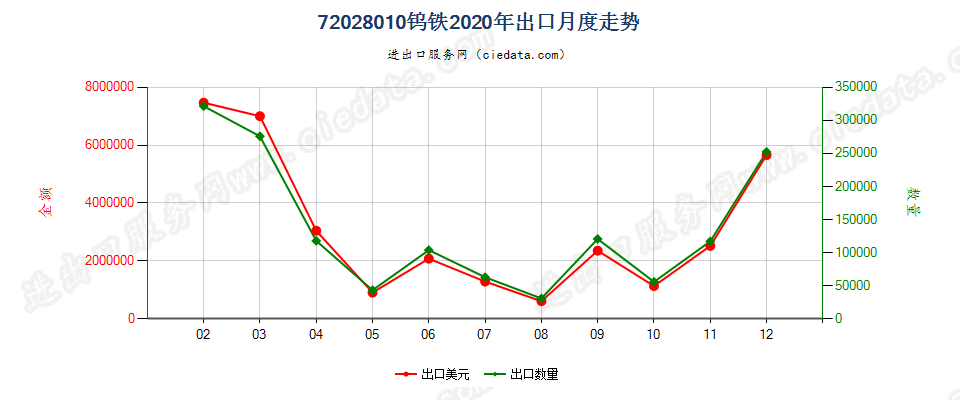 72028010钨铁出口2020年月度走势图