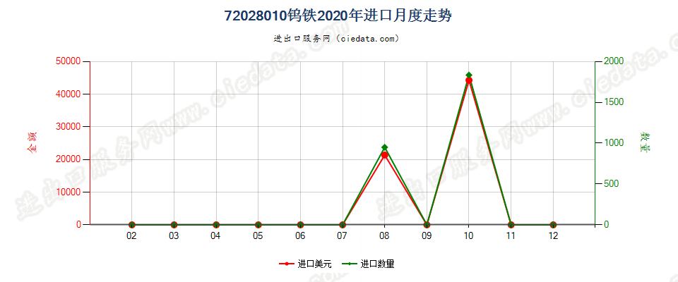 72028010钨铁进口2020年月度走势图