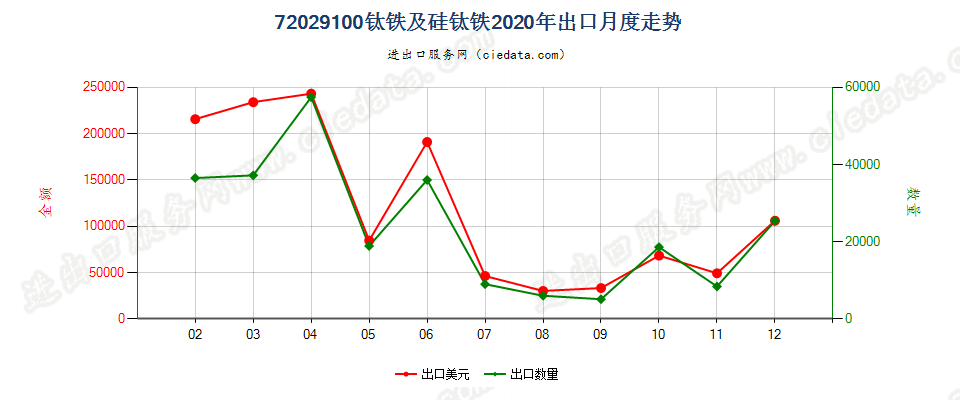 72029100钛铁及硅钛铁出口2020年月度走势图