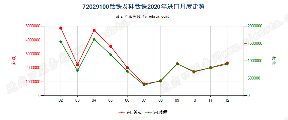 72029100钛铁及硅钛铁进口2020年月度走势图