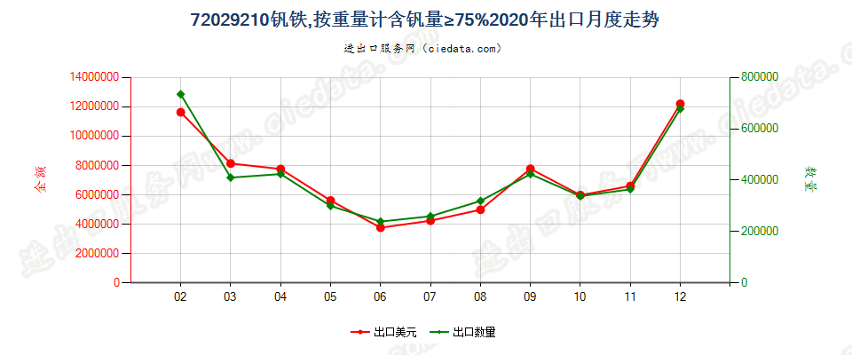 72029210钒铁，按重量计含钒量≥75%出口2020年月度走势图