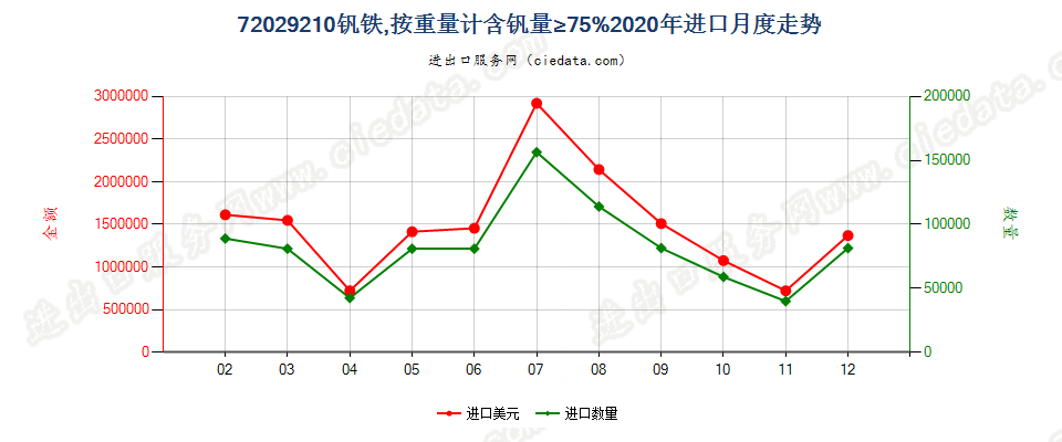 72029210钒铁，按重量计含钒量≥75%进口2020年月度走势图