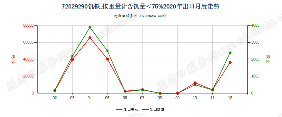 72029290钒铁，按重量计含钒量＜75%出口2020年月度走势图