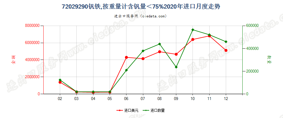 72029290钒铁，按重量计含钒量＜75%进口2020年月度走势图