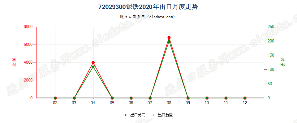 72029300铌铁出口2020年月度走势图