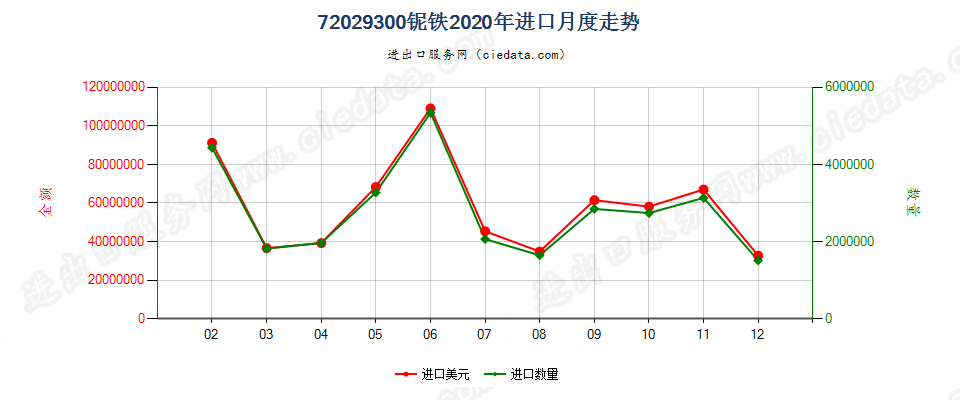 72029300铌铁进口2020年月度走势图
