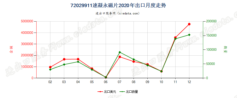 72029911速凝永磁片出口2020年月度走势图